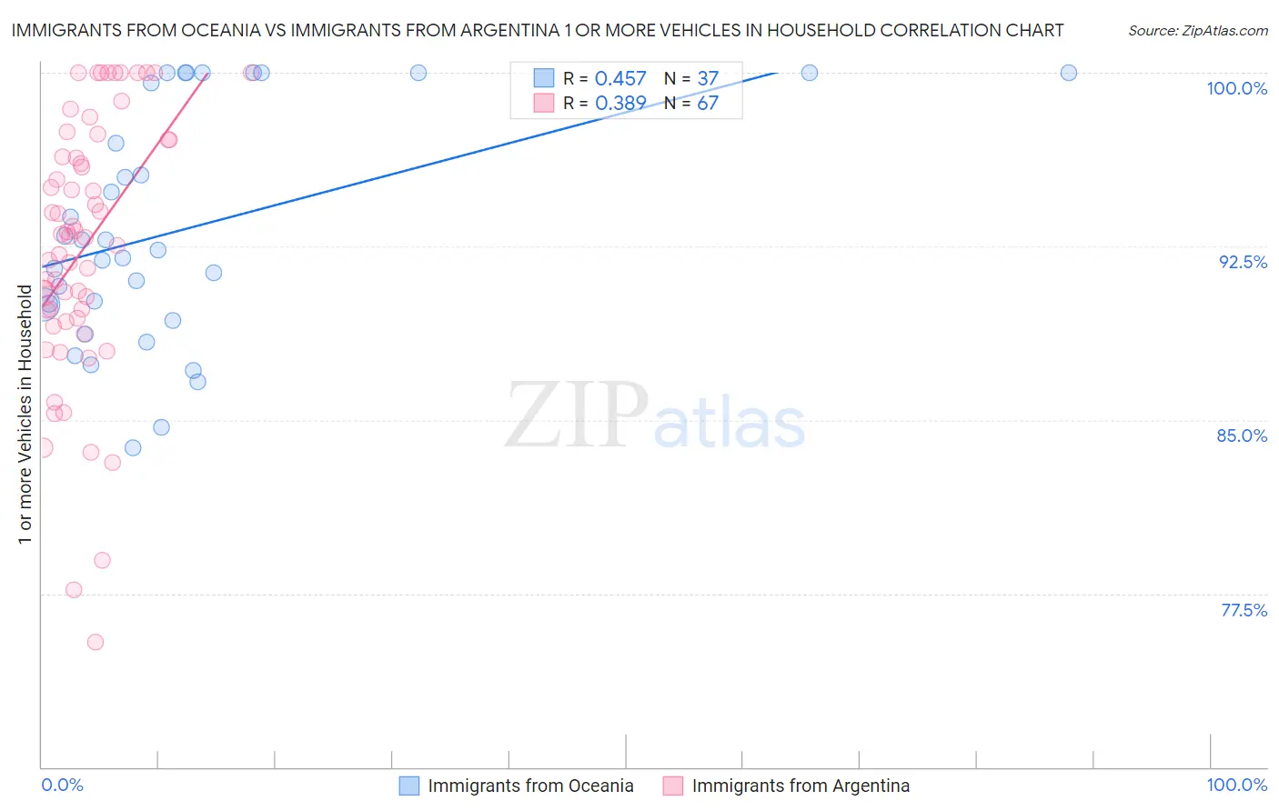 Immigrants from Oceania vs Immigrants from Argentina 1 or more Vehicles in Household