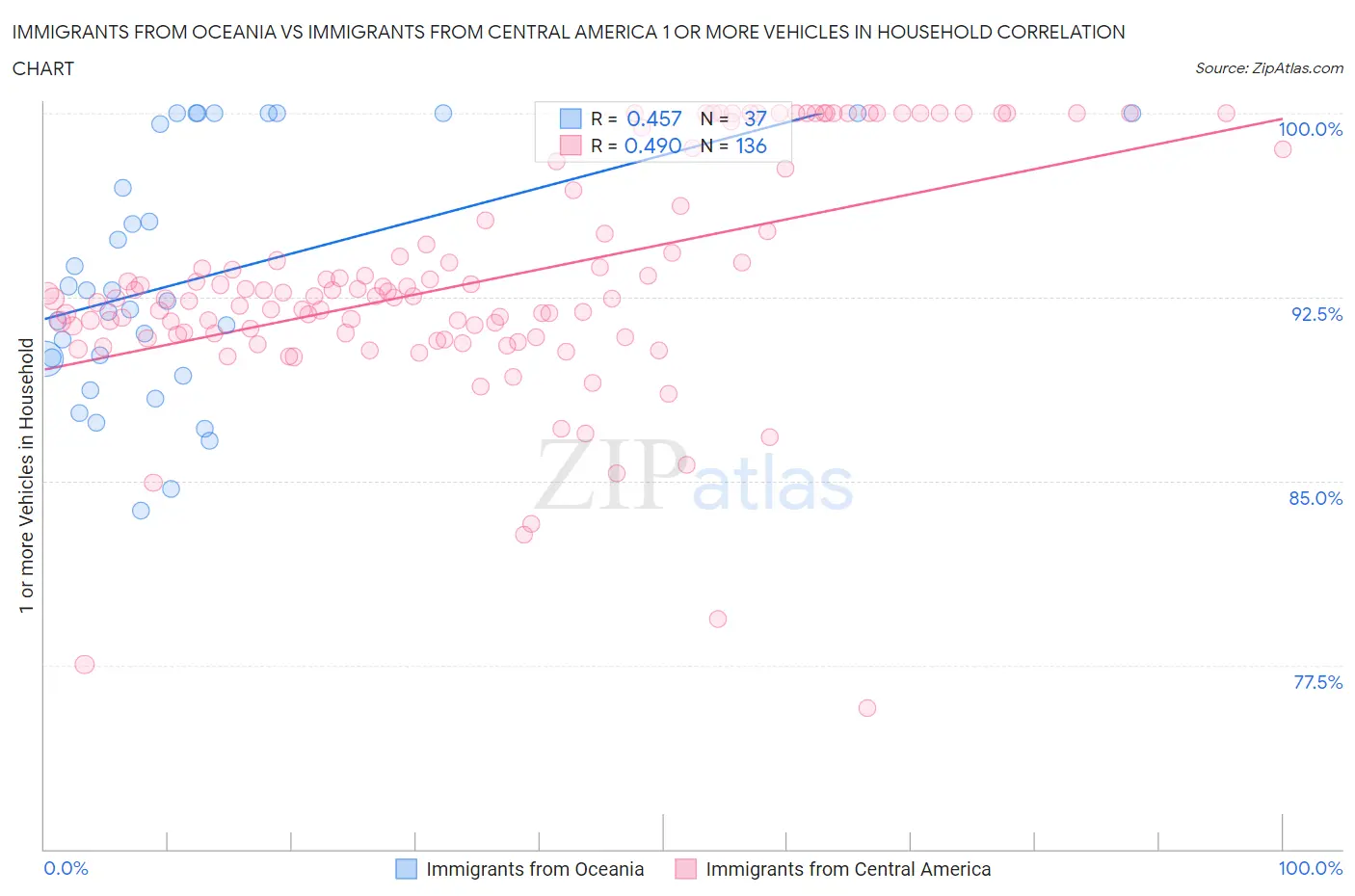 Immigrants from Oceania vs Immigrants from Central America 1 or more Vehicles in Household