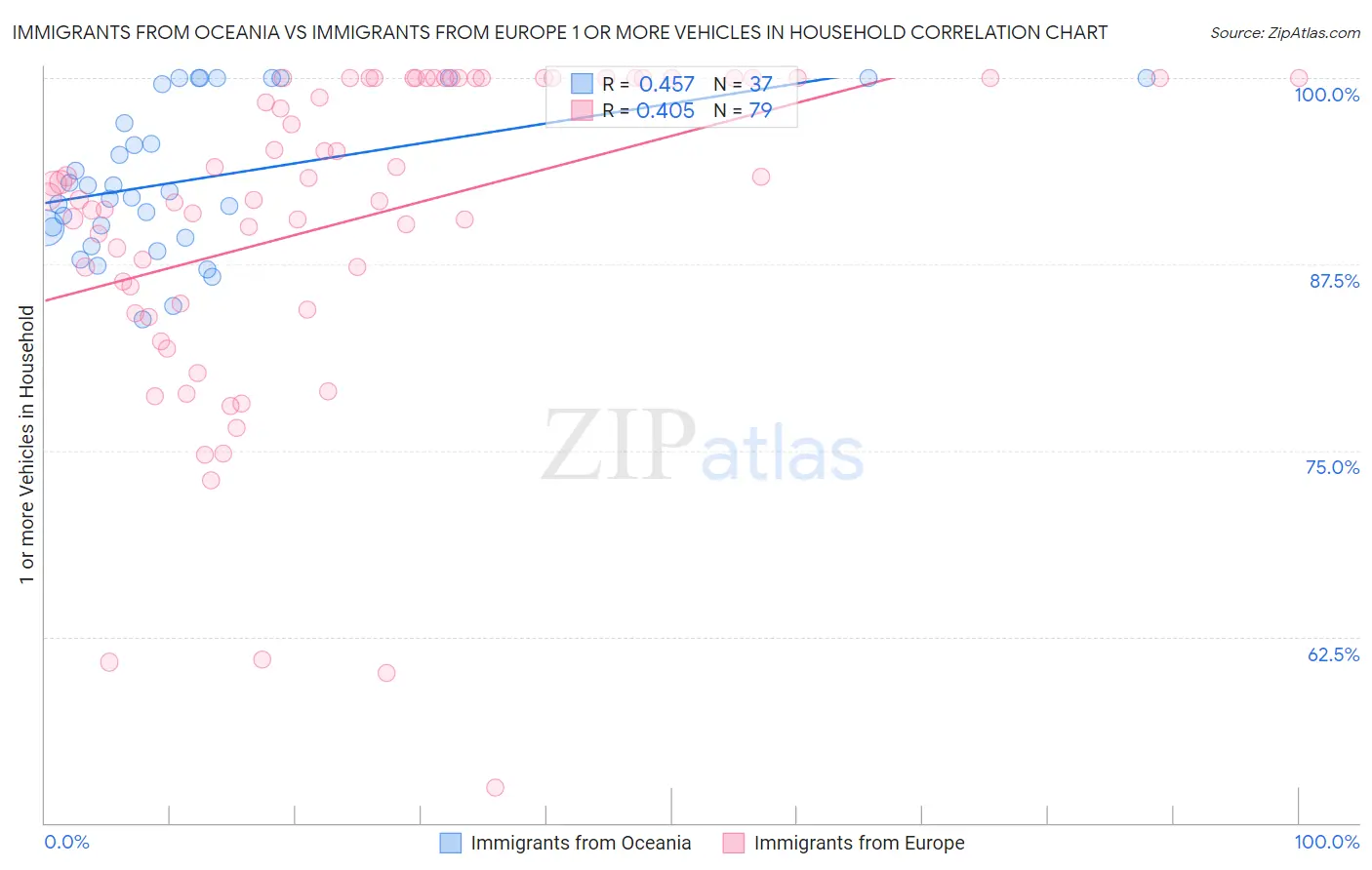 Immigrants from Oceania vs Immigrants from Europe 1 or more Vehicles in Household