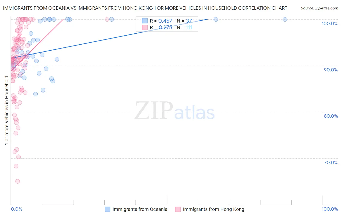 Immigrants from Oceania vs Immigrants from Hong Kong 1 or more Vehicles in Household