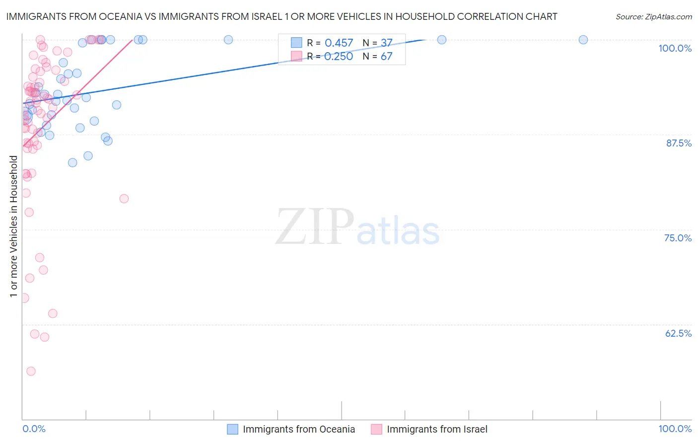 Immigrants from Oceania vs Immigrants from Israel 1 or more Vehicles in Household