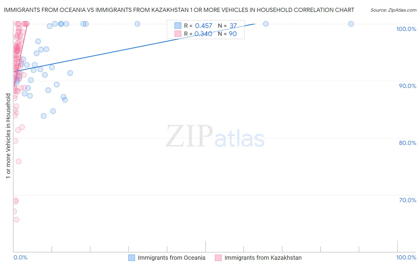 Immigrants from Oceania vs Immigrants from Kazakhstan 1 or more Vehicles in Household