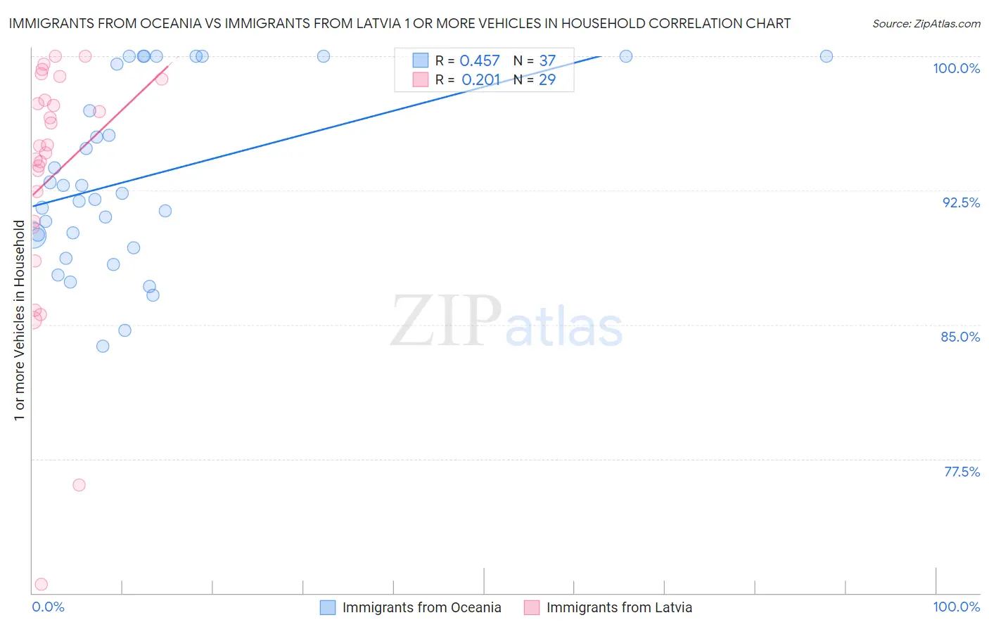 Immigrants from Oceania vs Immigrants from Latvia 1 or more Vehicles in Household