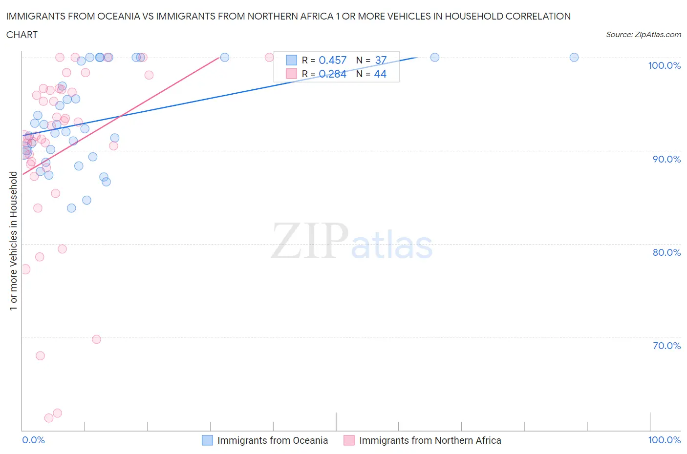 Immigrants from Oceania vs Immigrants from Northern Africa 1 or more Vehicles in Household