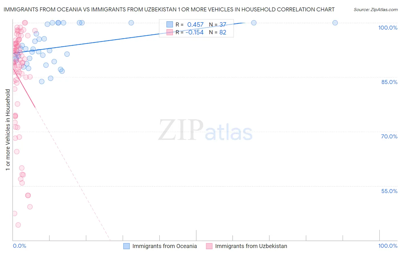 Immigrants from Oceania vs Immigrants from Uzbekistan 1 or more Vehicles in Household