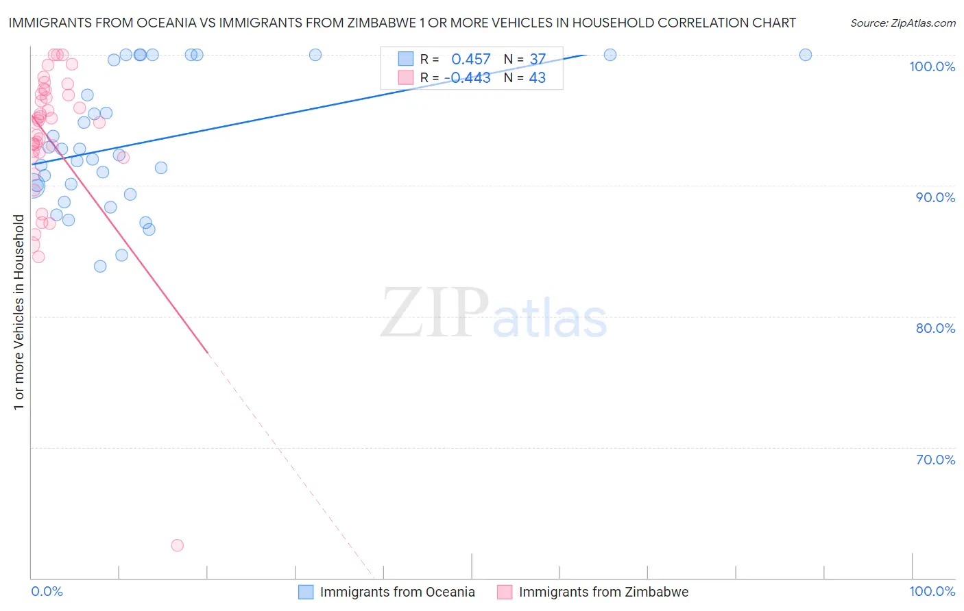 Immigrants from Oceania vs Immigrants from Zimbabwe 1 or more Vehicles in Household