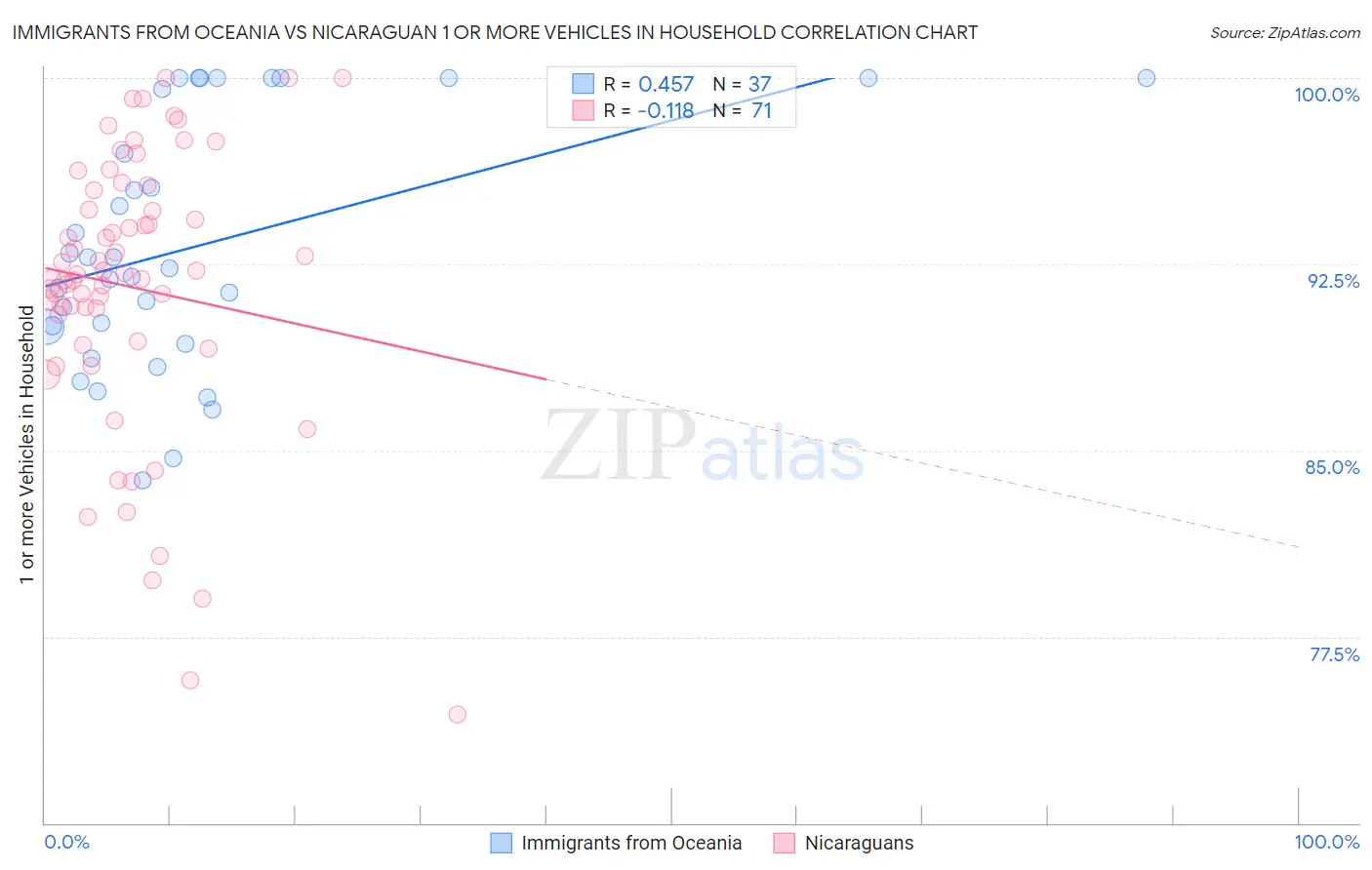 Immigrants from Oceania vs Nicaraguan 1 or more Vehicles in Household