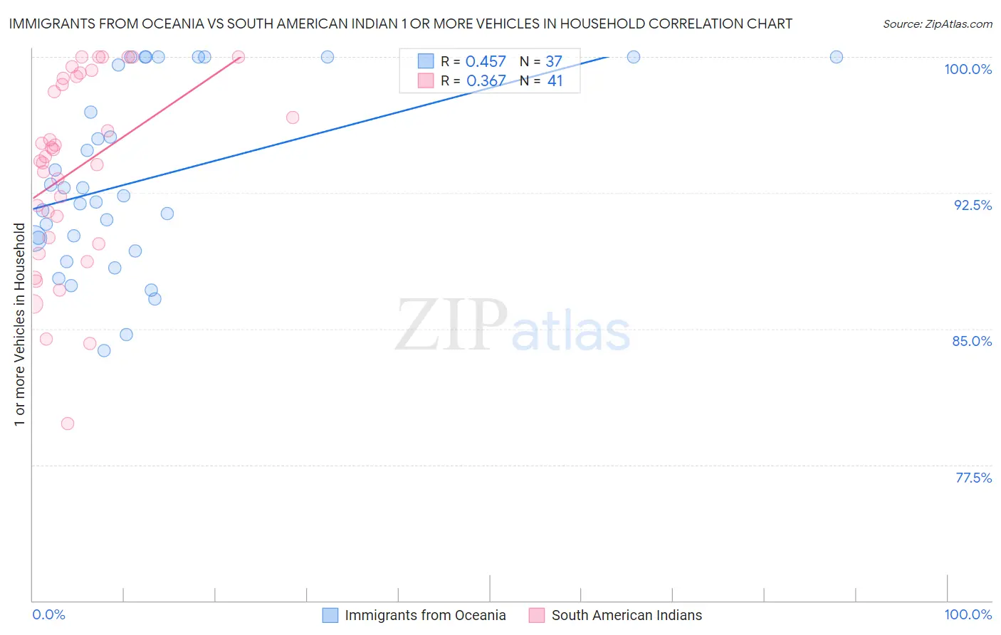 Immigrants from Oceania vs South American Indian 1 or more Vehicles in Household