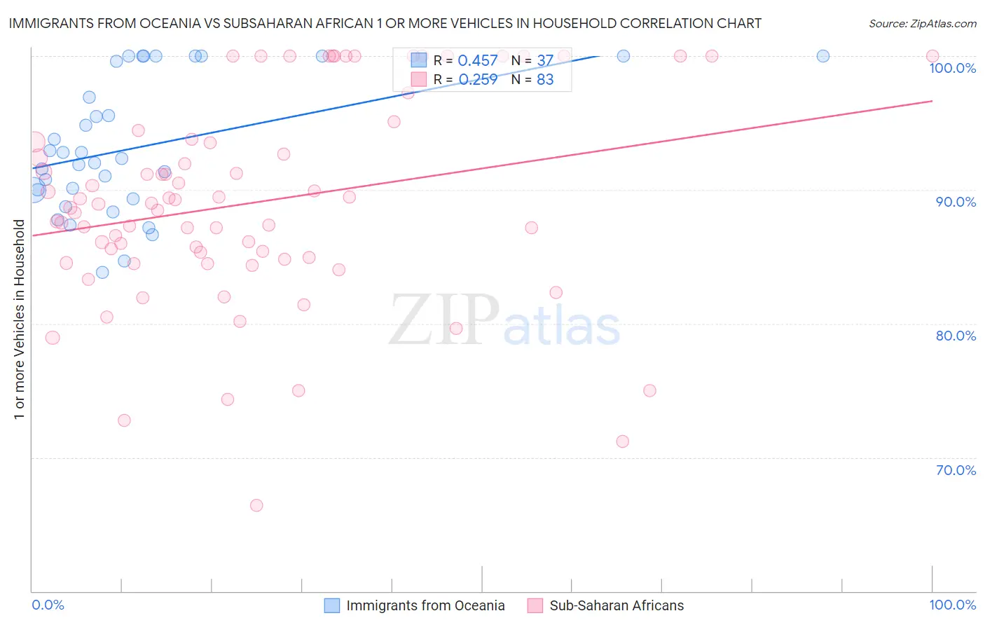 Immigrants from Oceania vs Subsaharan African 1 or more Vehicles in Household