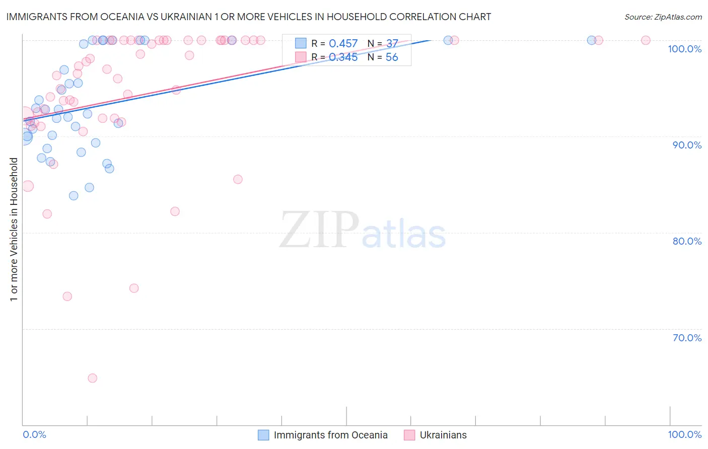 Immigrants from Oceania vs Ukrainian 1 or more Vehicles in Household