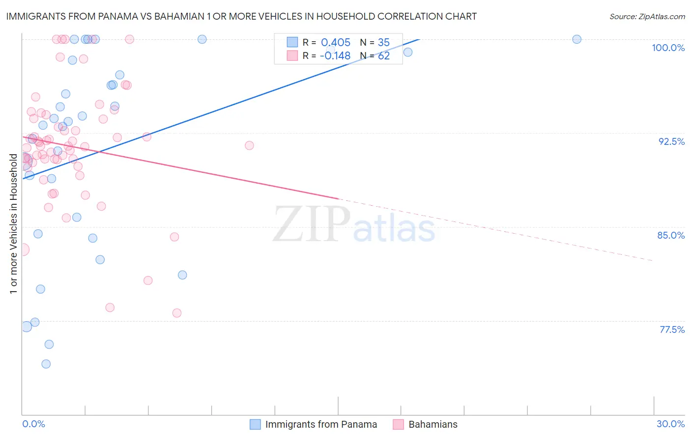 Immigrants from Panama vs Bahamian 1 or more Vehicles in Household