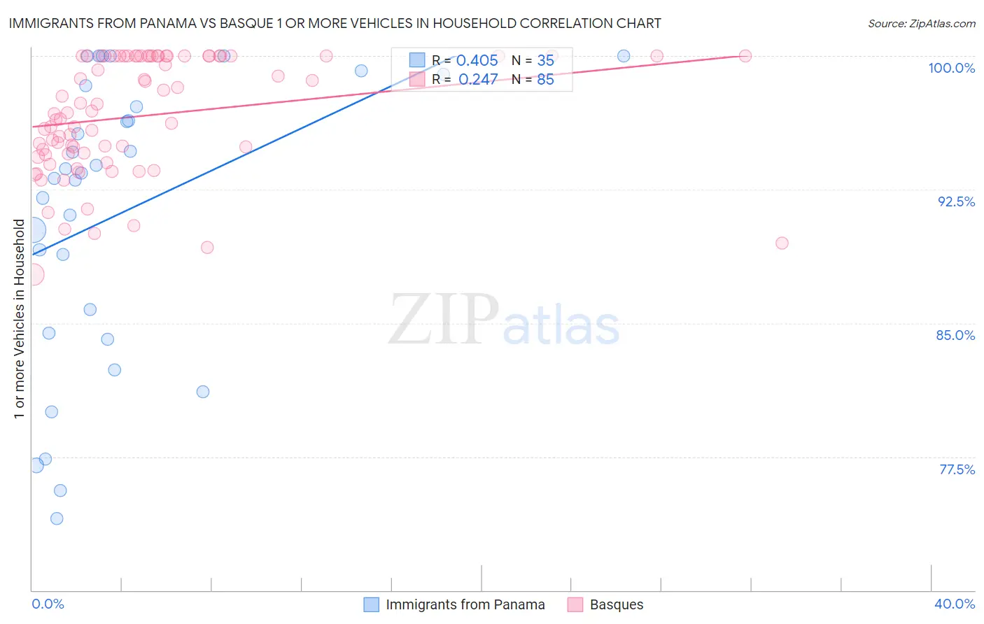 Immigrants from Panama vs Basque 1 or more Vehicles in Household