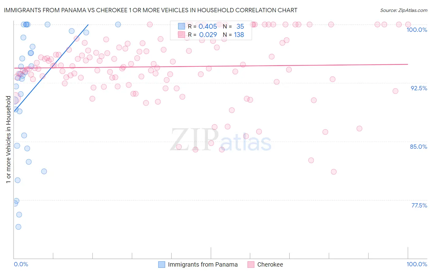 Immigrants from Panama vs Cherokee 1 or more Vehicles in Household