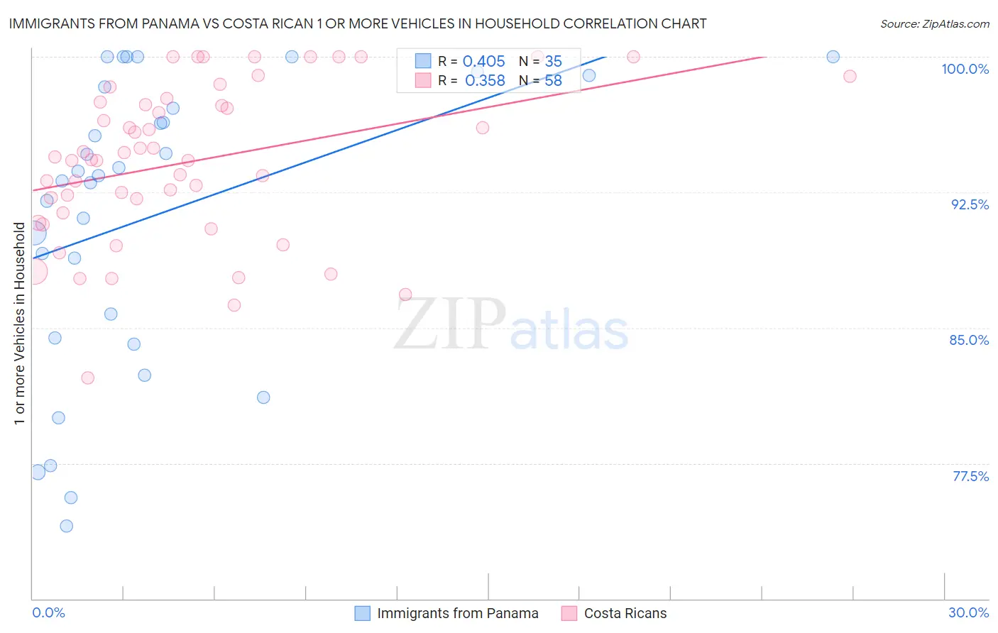 Immigrants from Panama vs Costa Rican 1 or more Vehicles in Household