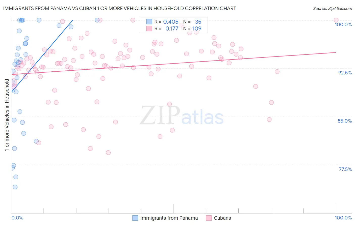 Immigrants from Panama vs Cuban 1 or more Vehicles in Household