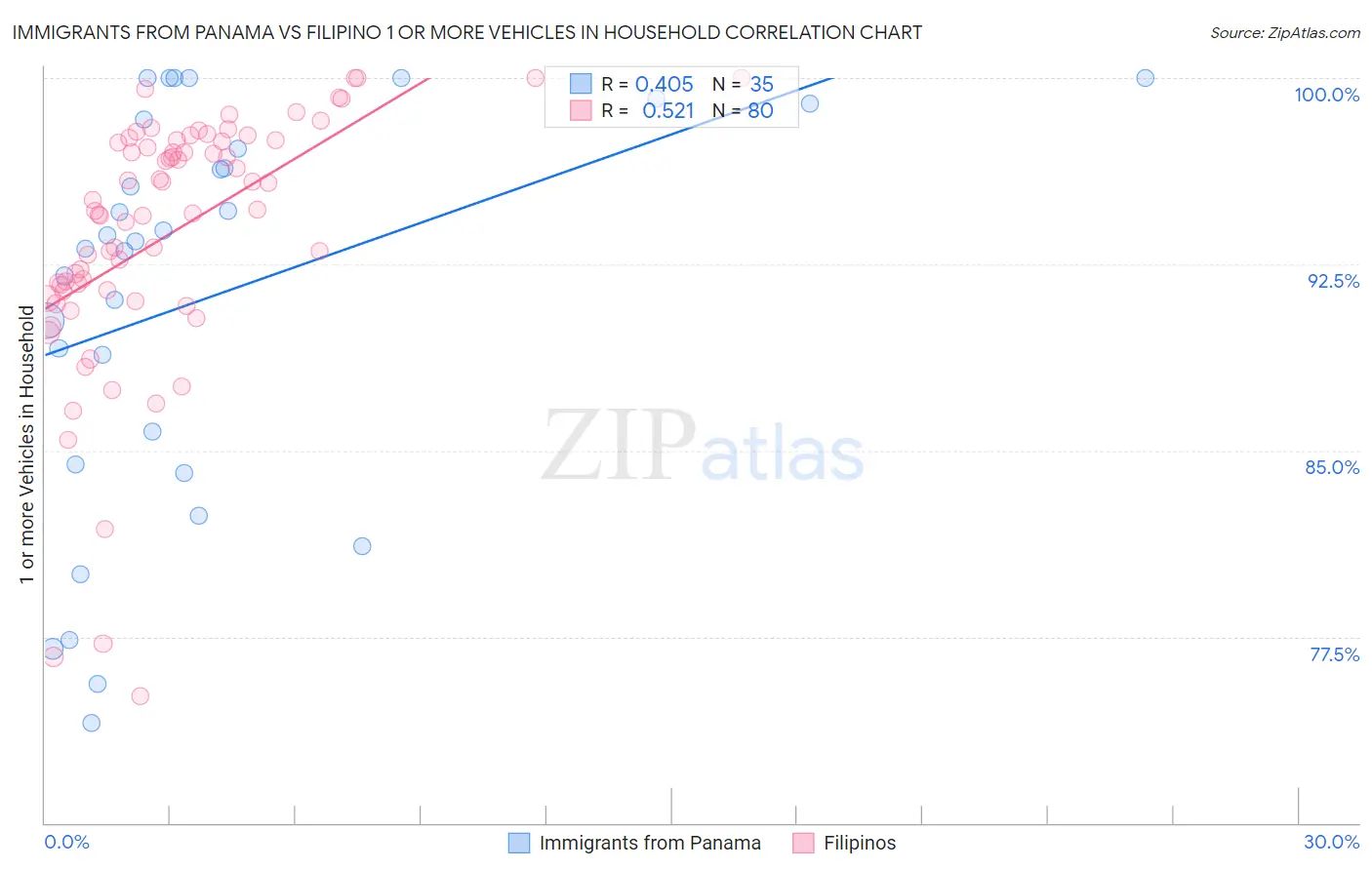 Immigrants from Panama vs Filipino 1 or more Vehicles in Household