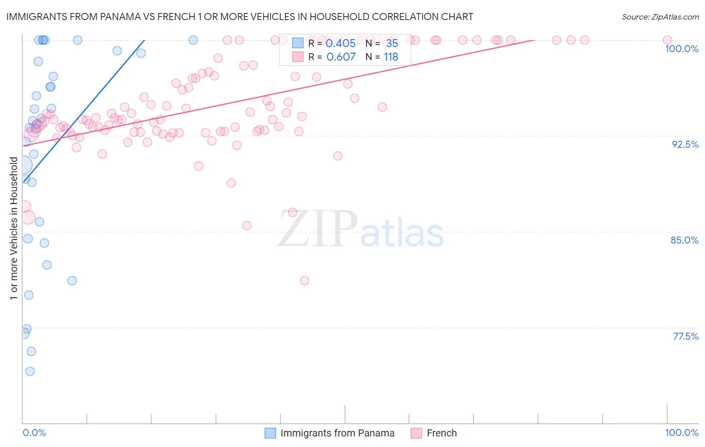 Immigrants from Panama vs French 1 or more Vehicles in Household