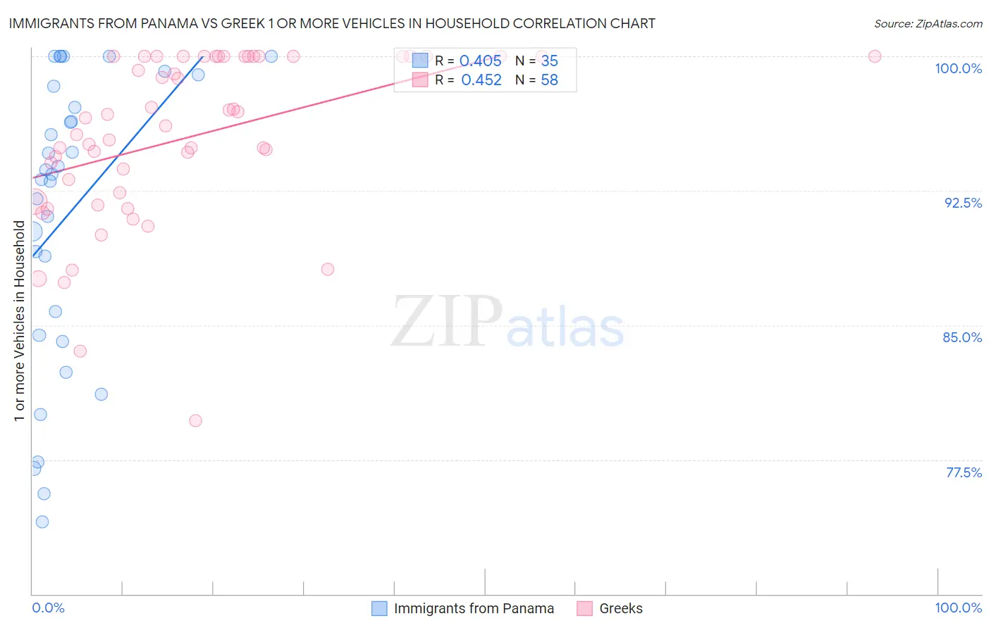 Immigrants from Panama vs Greek 1 or more Vehicles in Household