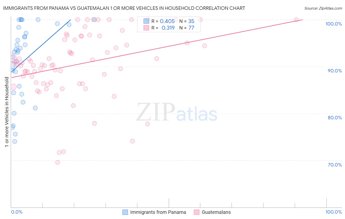 Immigrants from Panama vs Guatemalan 1 or more Vehicles in Household