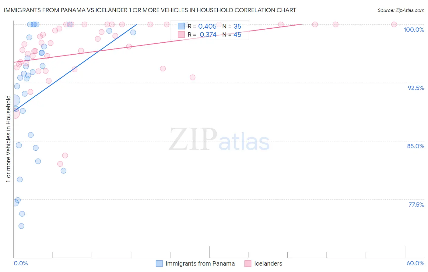 Immigrants from Panama vs Icelander 1 or more Vehicles in Household