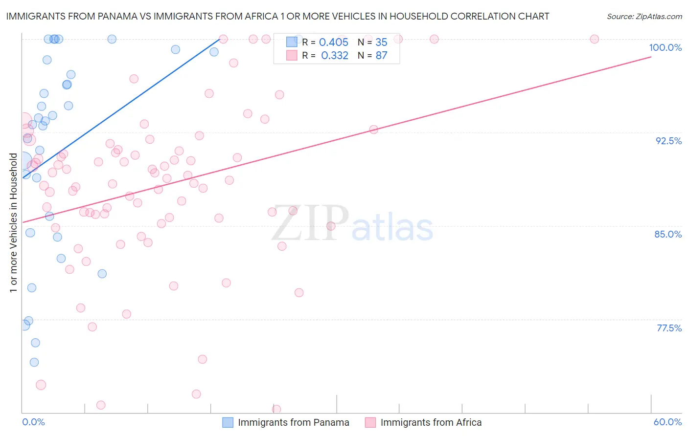 Immigrants from Panama vs Immigrants from Africa 1 or more Vehicles in Household