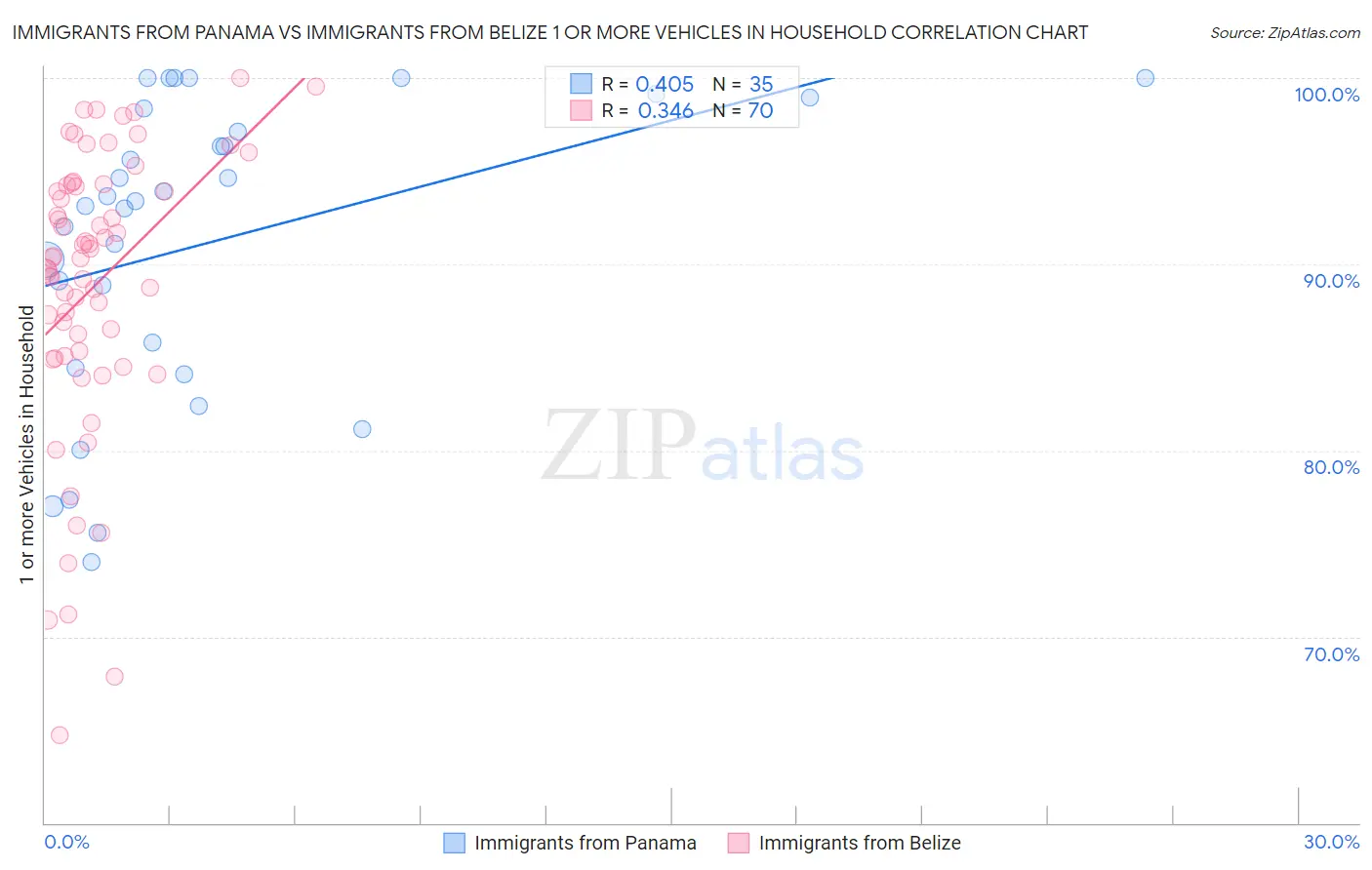 Immigrants from Panama vs Immigrants from Belize 1 or more Vehicles in Household