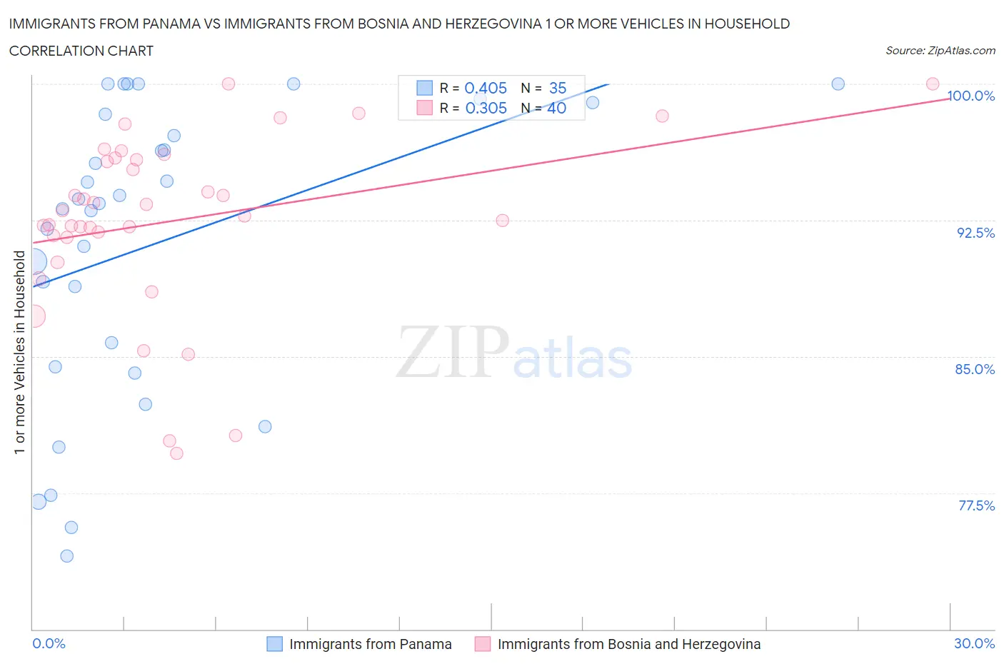 Immigrants from Panama vs Immigrants from Bosnia and Herzegovina 1 or more Vehicles in Household