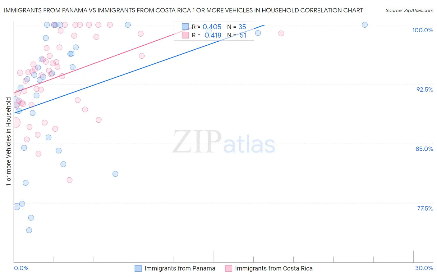 Immigrants from Panama vs Immigrants from Costa Rica 1 or more Vehicles in Household