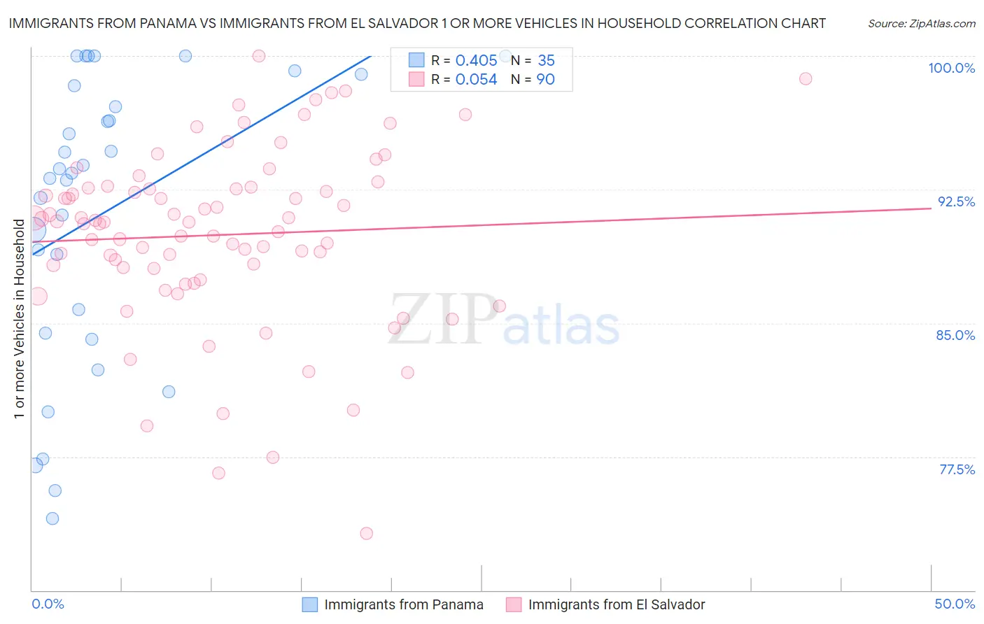 Immigrants from Panama vs Immigrants from El Salvador 1 or more Vehicles in Household