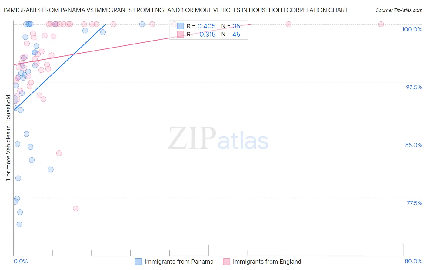 Immigrants from Panama vs Immigrants from England 1 or more Vehicles in Household