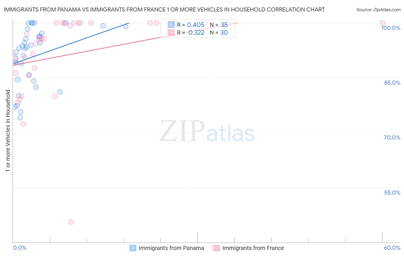 Immigrants from Panama vs Immigrants from France 1 or more Vehicles in Household