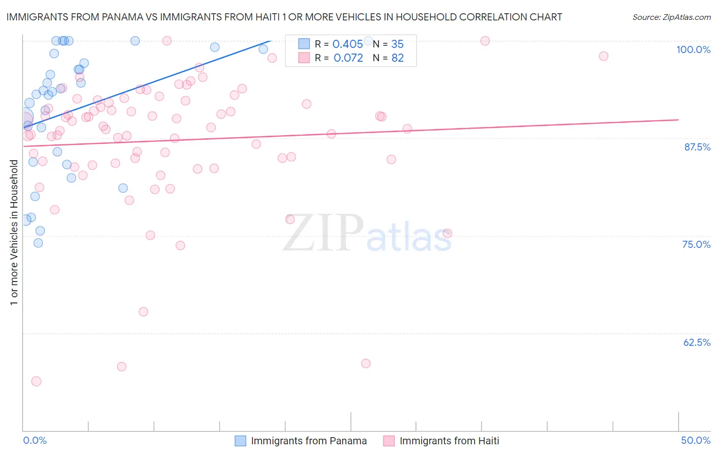 Immigrants from Panama vs Immigrants from Haiti 1 or more Vehicles in Household