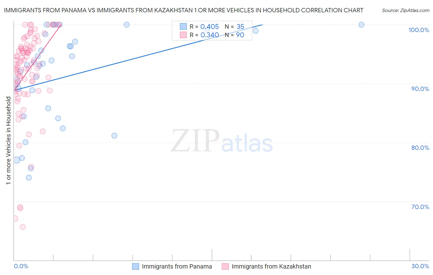 Immigrants from Panama vs Immigrants from Kazakhstan 1 or more Vehicles in Household