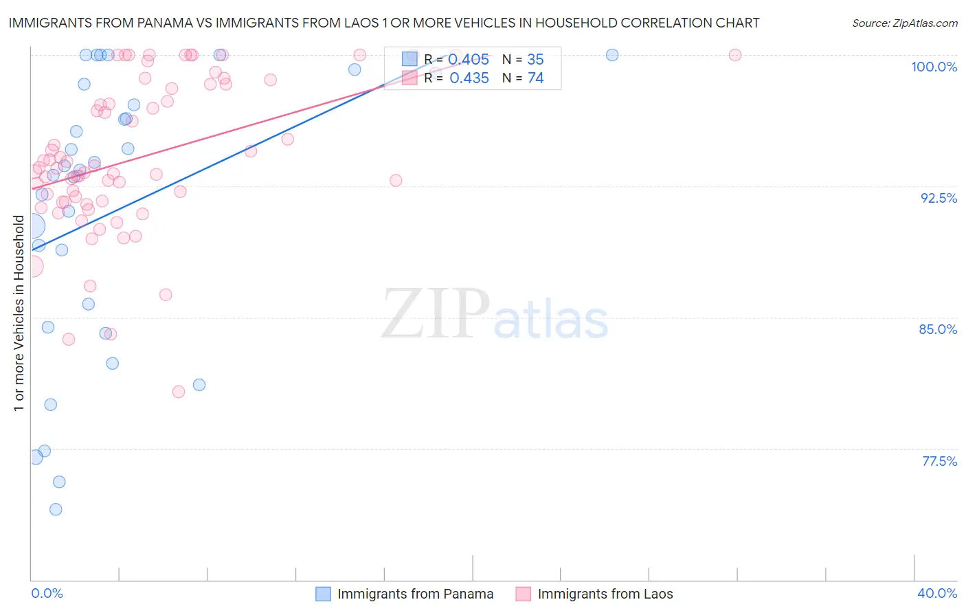 Immigrants from Panama vs Immigrants from Laos 1 or more Vehicles in Household