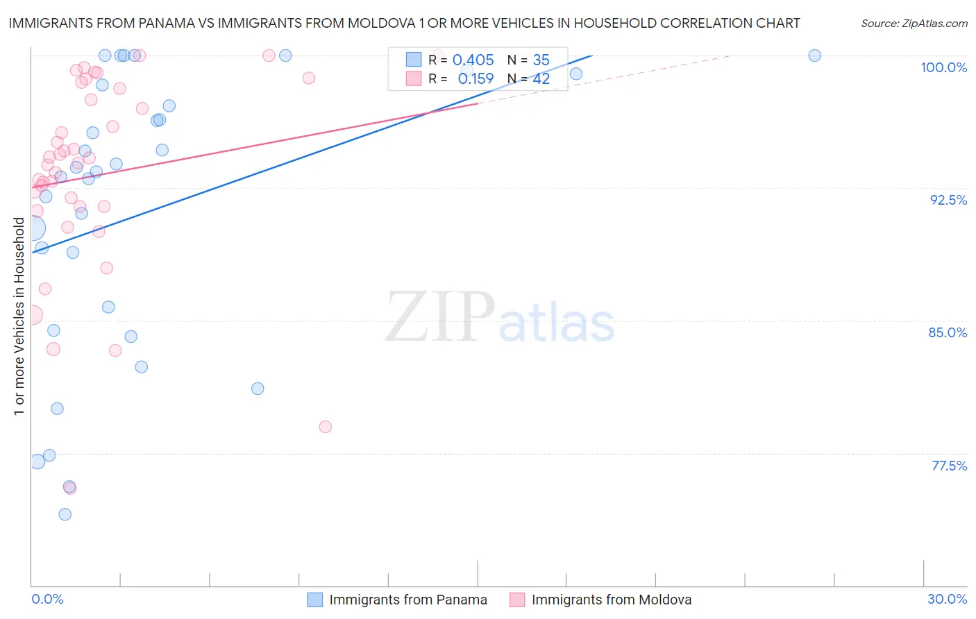 Immigrants from Panama vs Immigrants from Moldova 1 or more Vehicles in Household