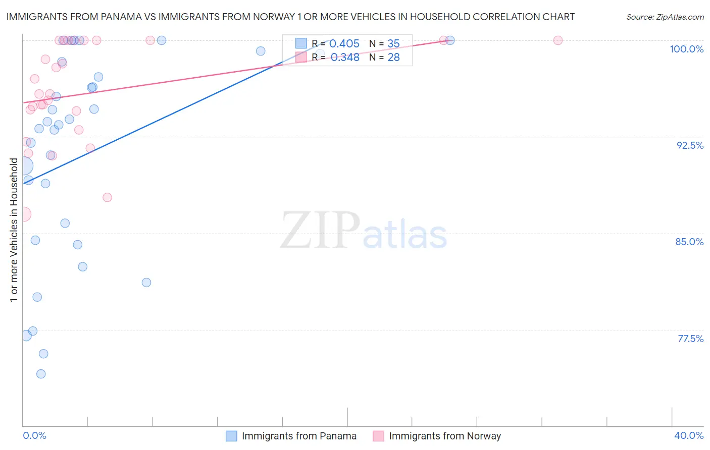 Immigrants from Panama vs Immigrants from Norway 1 or more Vehicles in Household