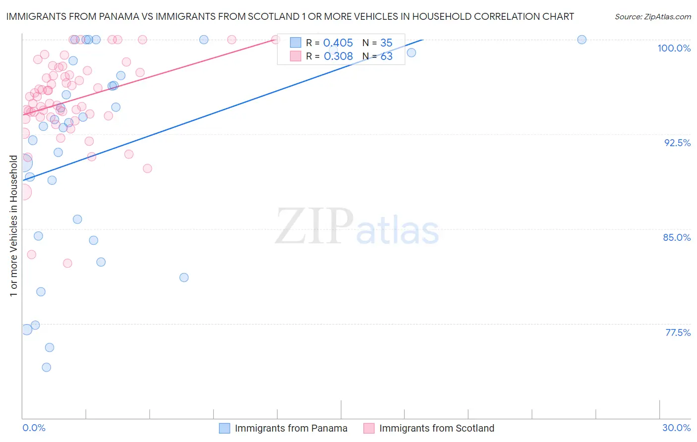 Immigrants from Panama vs Immigrants from Scotland 1 or more Vehicles in Household