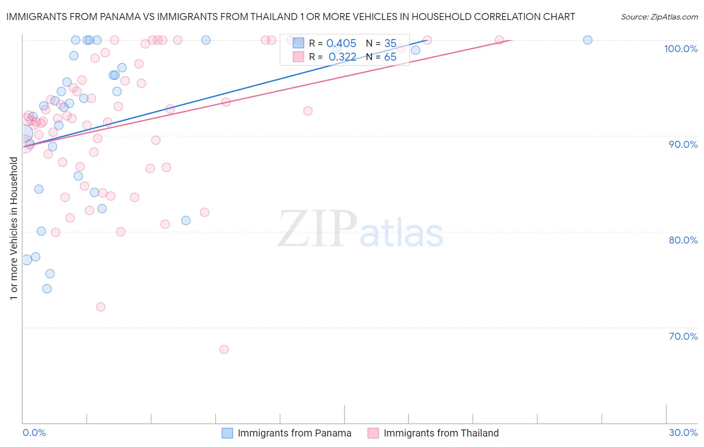 Immigrants from Panama vs Immigrants from Thailand 1 or more Vehicles in Household