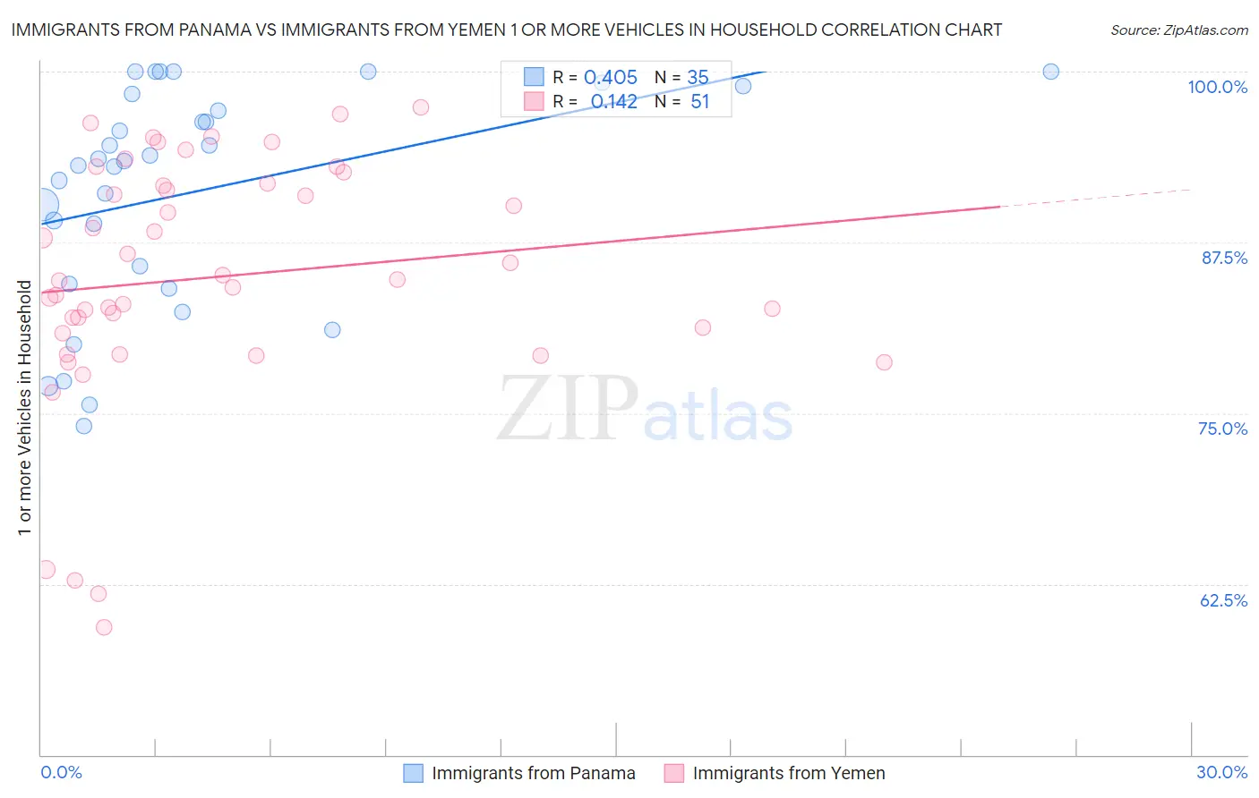 Immigrants from Panama vs Immigrants from Yemen 1 or more Vehicles in Household