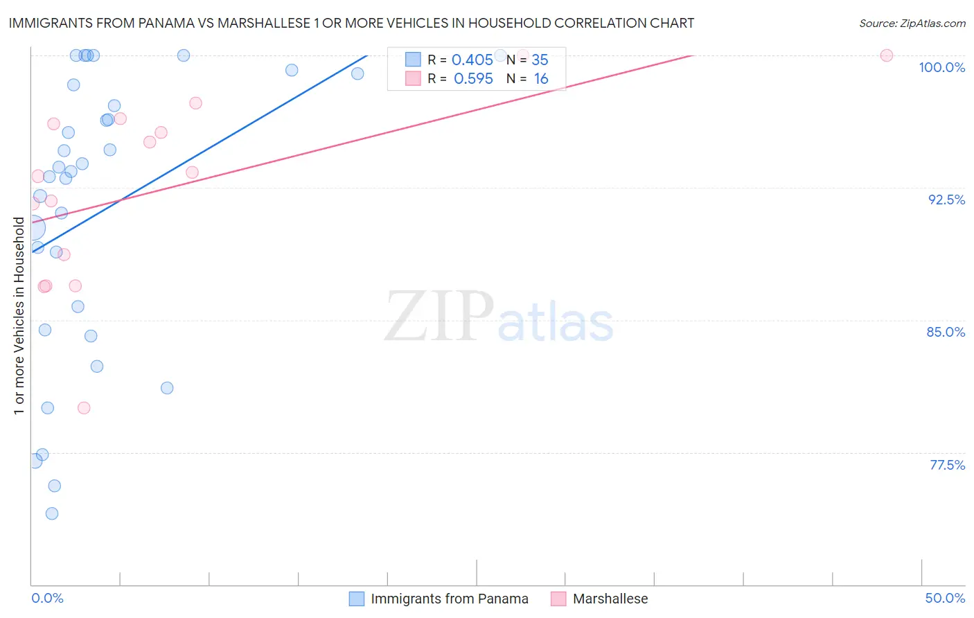 Immigrants from Panama vs Marshallese 1 or more Vehicles in Household
