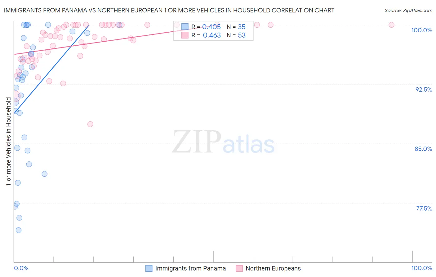 Immigrants from Panama vs Northern European 1 or more Vehicles in Household