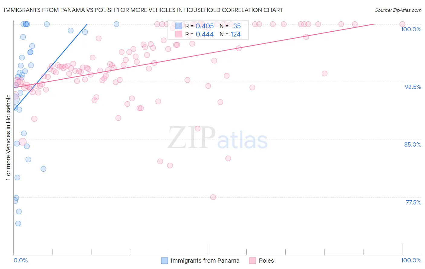 Immigrants from Panama vs Polish 1 or more Vehicles in Household