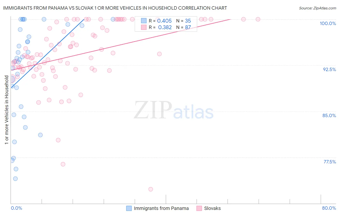 Immigrants from Panama vs Slovak 1 or more Vehicles in Household