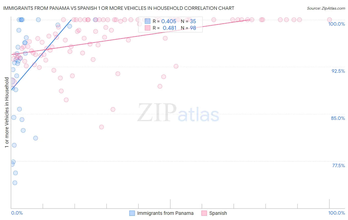 Immigrants from Panama vs Spanish 1 or more Vehicles in Household