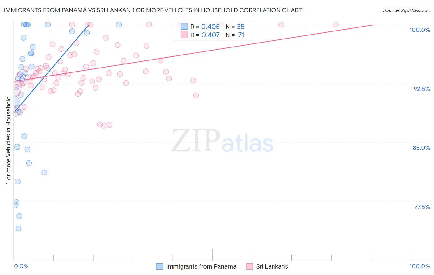 Immigrants from Panama vs Sri Lankan 1 or more Vehicles in Household