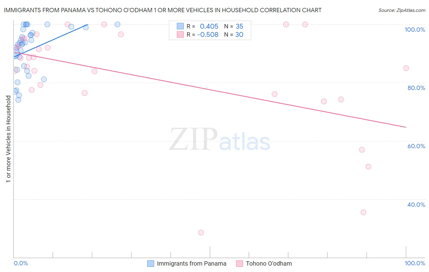 Immigrants from Panama vs Tohono O'odham 1 or more Vehicles in Household