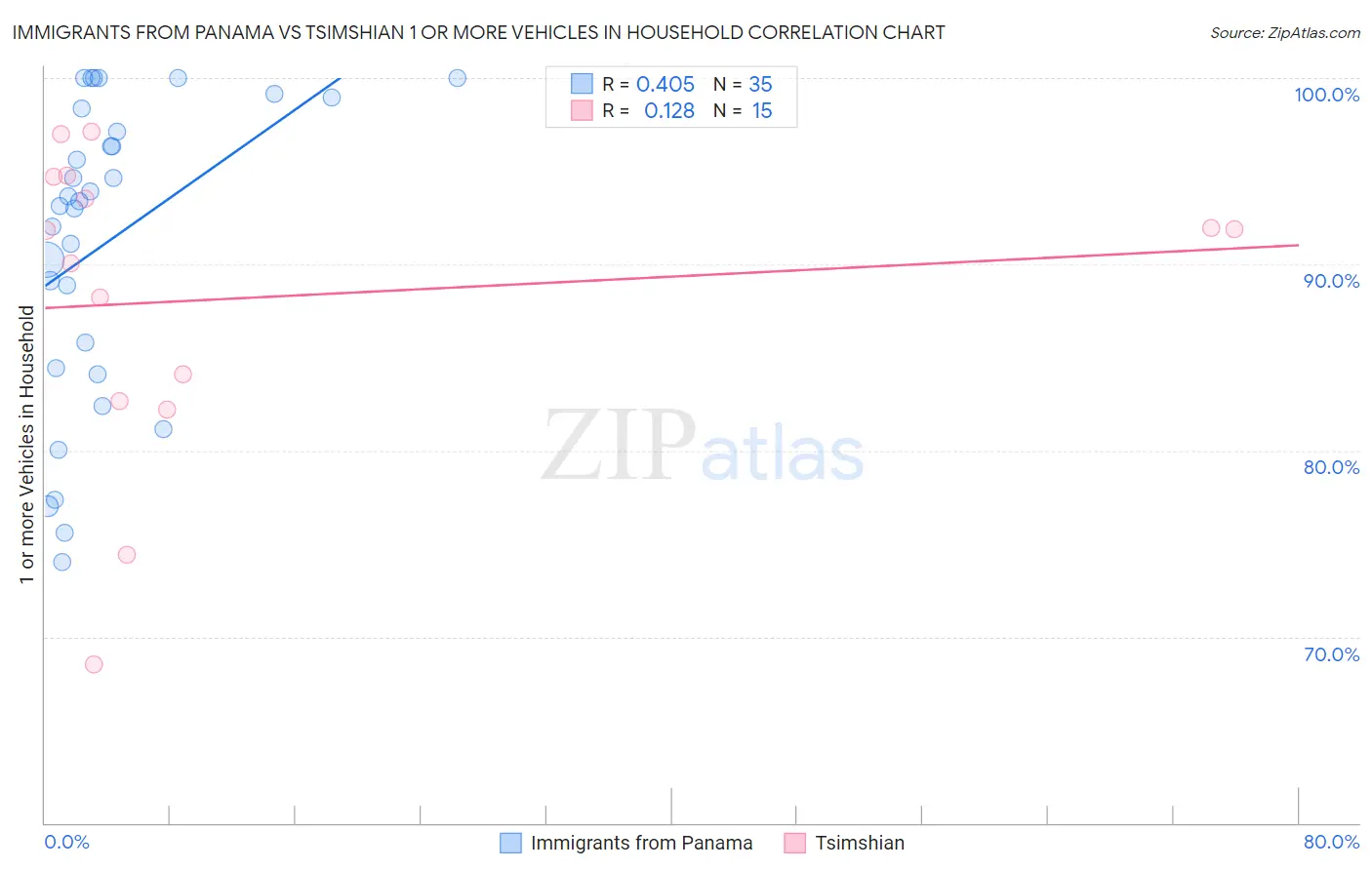Immigrants from Panama vs Tsimshian 1 or more Vehicles in Household