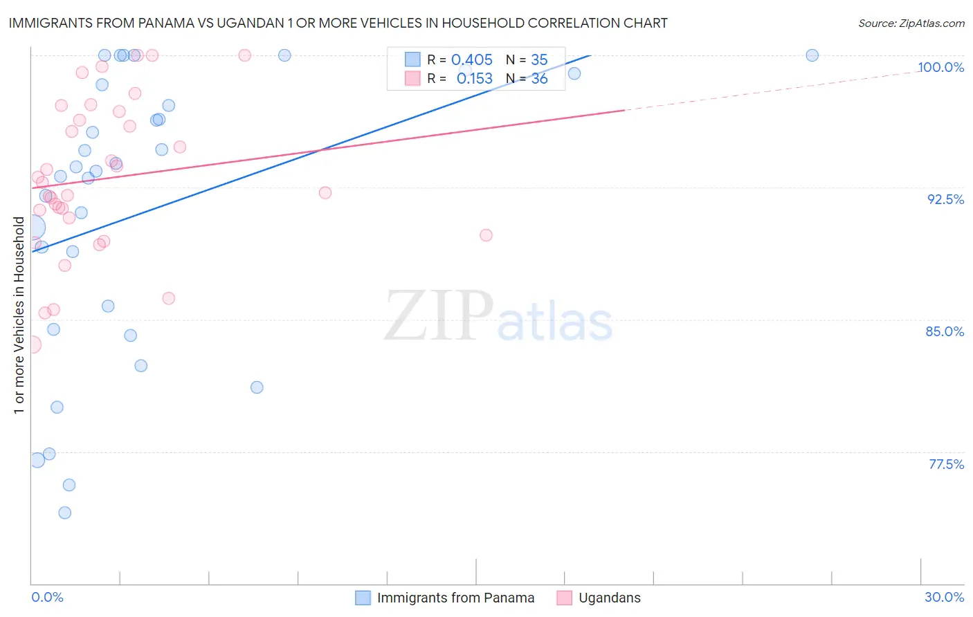 Immigrants from Panama vs Ugandan 1 or more Vehicles in Household
