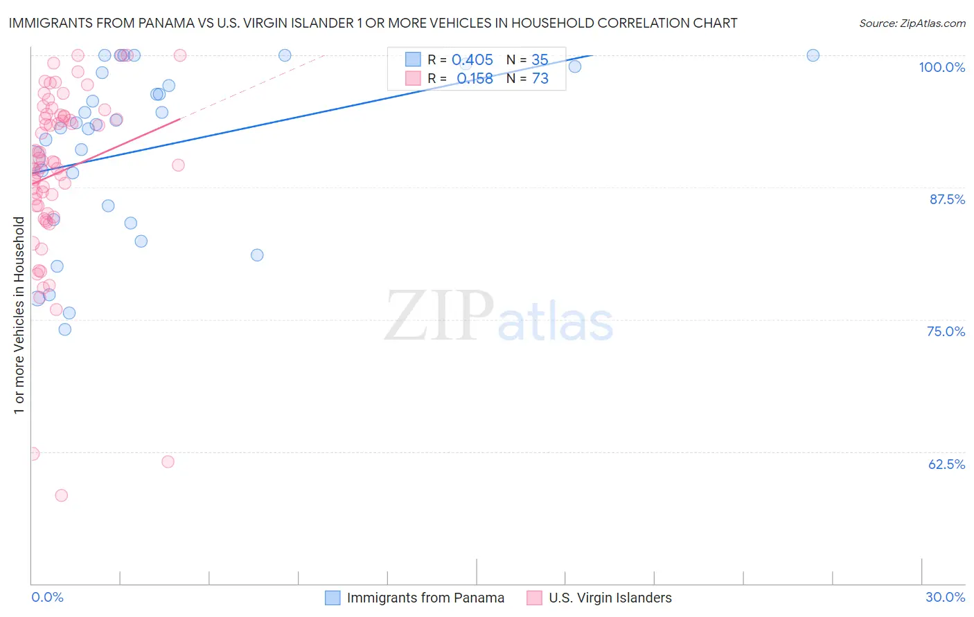 Immigrants from Panama vs U.S. Virgin Islander 1 or more Vehicles in Household