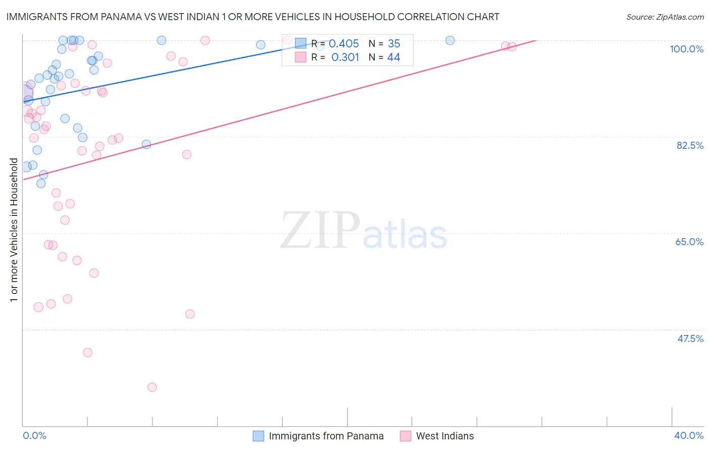 Immigrants from Panama vs West Indian 1 or more Vehicles in Household